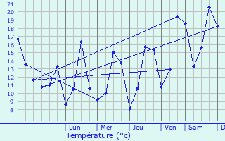 Graphique des tempratures prvues pour Oberpallen