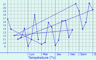 Graphique des tempratures prvues pour Wellenstein