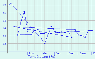 Graphique des tempratures prvues pour La Turbie