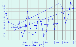 Graphique des tempratures prvues pour Greiveldange