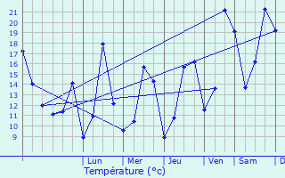 Graphique des tempratures prvues pour Ehnen