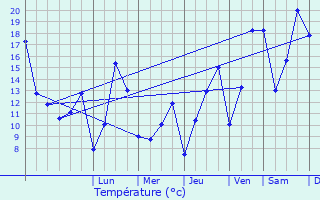 Graphique des tempratures prvues pour Rumlange