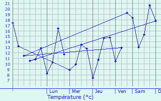 Graphique des tempratures prvues pour Bilsdorf