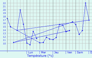 Graphique des tempratures prvues pour Visina