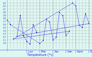 Graphique des tempratures prvues pour Lguevin