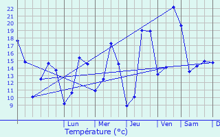 Graphique des tempratures prvues pour Saint-Martial-de-Vitaterne