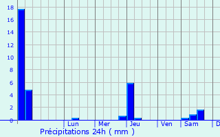 Graphique des précipitations prvues pour Ceilhes-et-Rocozels