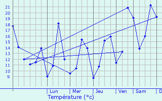 Graphique des tempratures prvues pour Ernster