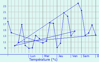 Graphique des tempratures prvues pour Pau