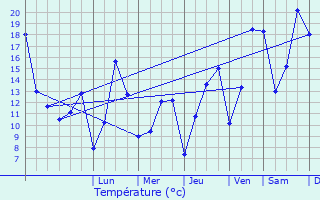 Graphique des tempratures prvues pour Winseler