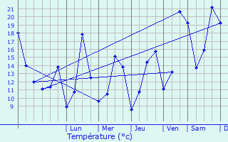 Graphique des tempratures prvues pour Fischbach