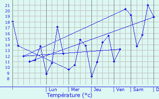 Graphique des tempratures prvues pour Pettingen