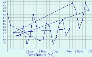 Graphique des tempratures prvues pour Mertert