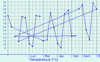 Graphique des tempratures prvues pour Tauste