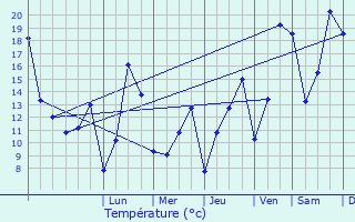 Graphique des tempratures prvues pour Untereisenbach