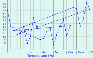 Graphique des tempratures prvues pour Alscheid