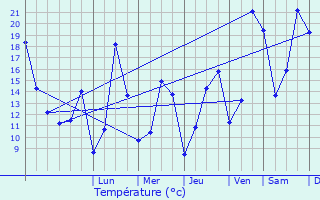 Graphique des tempratures prvues pour Altrier