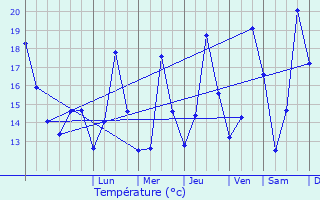 Graphique des tempratures prvues pour Cornuda