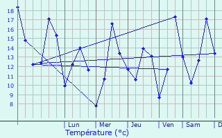 Graphique des tempratures prvues pour Levens