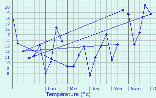 Graphique des tempratures prvues pour Putscheid