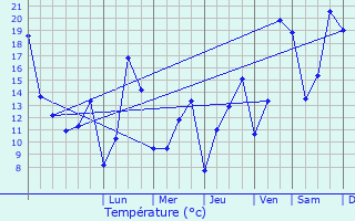 Graphique des tempratures prvues pour Vianden