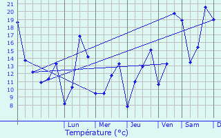 Graphique des tempratures prvues pour Chteau Faubourg