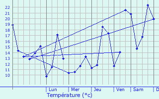 Graphique des tempratures prvues pour Les Bons Villers