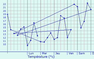 Graphique des tempratures prvues pour La Louvire