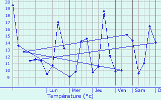 Graphique des tempratures prvues pour Herrlisheim