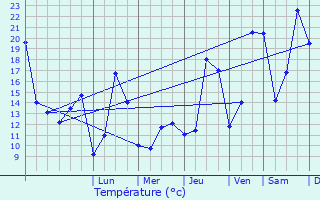 Graphique des tempratures prvues pour Marchin