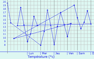 Graphique des tempratures prvues pour Grudziadz