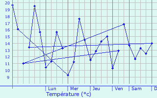 Graphique des tempratures prvues pour Lubon