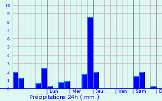 Graphique des précipitations prvues pour Bouilh-Pereuilh