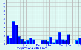 Graphique des précipitations prvues pour Plovan