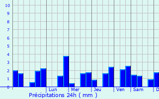 Graphique des précipitations prvues pour Valdivienne
