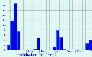 Graphique des précipitations prvues pour Le Brusquet