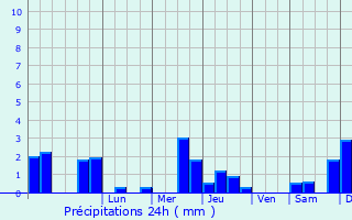 Graphique des précipitations prvues pour Ruscova