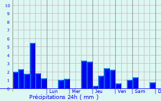 Graphique des précipitations prvues pour Plouy