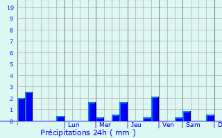 Graphique des précipitations prvues pour Golborne