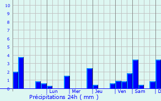 Graphique des précipitations prvues pour Jegunovce