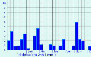 Graphique des précipitations prvues pour Saint-Viance
