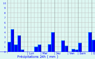 Graphique des précipitations prvues pour Mdonville