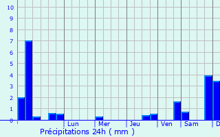 Graphique des précipitations prvues pour Velingrad