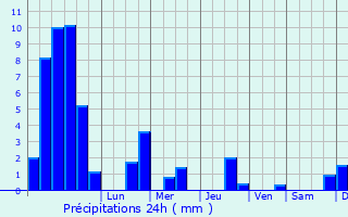 Graphique des précipitations prvues pour Saint-Georges-Armont