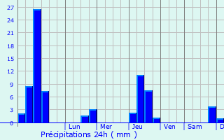 Graphique des précipitations prvues pour Montferrand-la-Fare