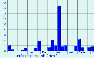 Graphique des précipitations prvues pour Saint-Gervais-d
