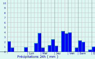 Graphique des précipitations prvues pour Villers-Carbonnel