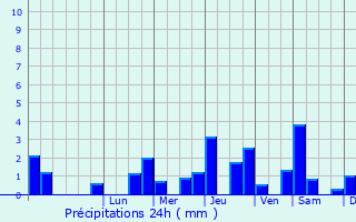 Graphique des précipitations prvues pour Saint-Gengoulph