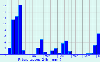 Graphique des précipitations prvues pour Hauteville-sur-Fier