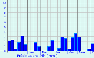 Graphique des précipitations prvues pour La Vergne